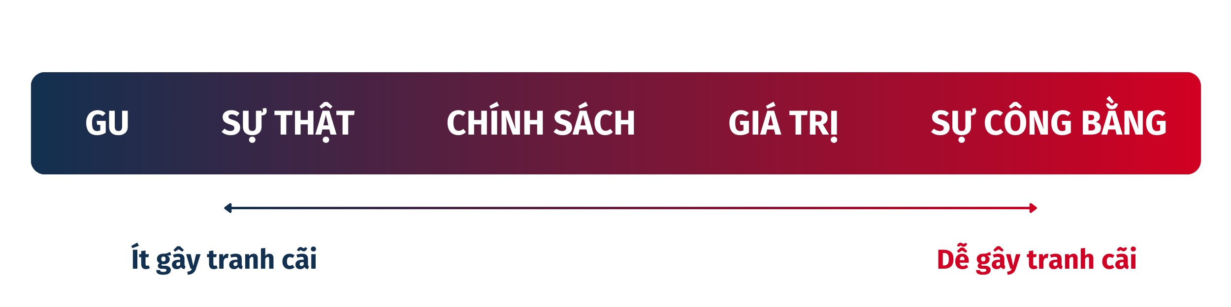 Thang đo sự tranh cãi (Controversy Scale) của Kenji Yoshino và David Glassgow